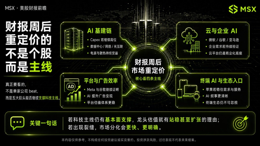美股五大科技巨头财报周前瞻：市场聚焦AI商业化与盈利能力
