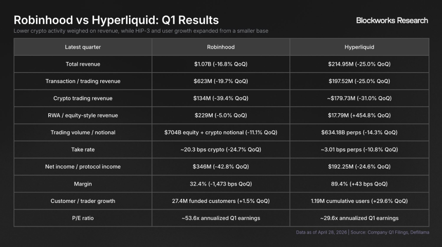Robinhood与Hyperliquid数据对比