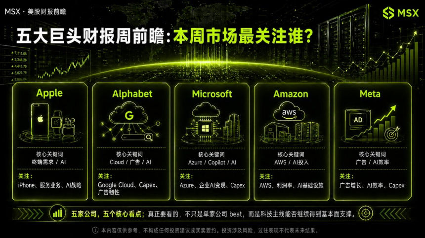 美股五大科技巨头财报周前瞻：市场聚焦AI商业化与盈利能力