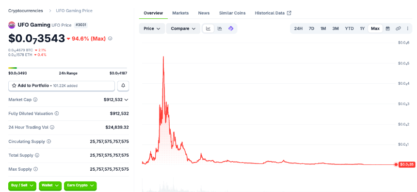 Space代币开盘暴跌97%：公售买家未领币已遭血洗