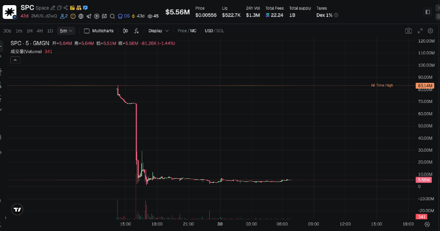 Space代币开盘暴跌97%：公售买家未领币已遭血洗
