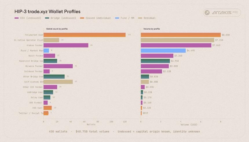 深度解析Trade.xyz数据：链上美股交易的幕后玩家
