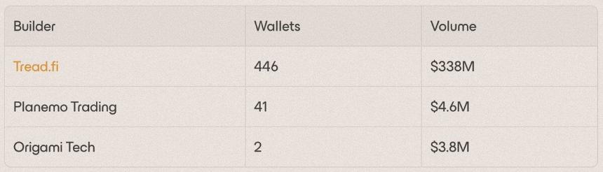 深度解析Trade.xyz数据：链上美股交易的幕后玩家