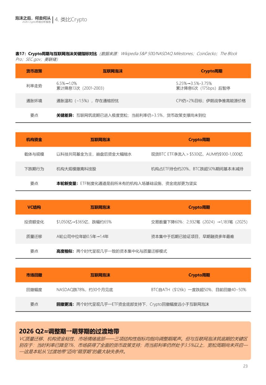 泡沫之后，何去何从：2026 数字资产市场分析报告