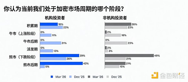 Coinbase：二季度加密市场展望中性 地缘政治不确定性主导全局