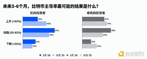 Coinbase：二季度加密市场展望中性 地缘政治不确定性主导全局