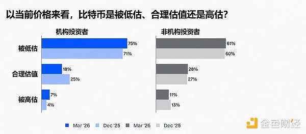 Coinbase：二季度加密市场展望中性 地缘政治不确定性主导全局