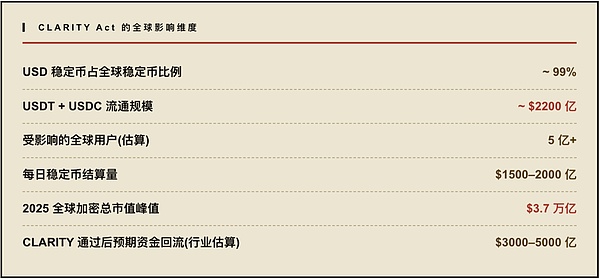 深度解析：CLARITY法案如何重塑稳定币收益与加密行业未来