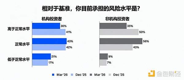 Coinbase：二季度加密市场展望中性 地缘政治不确定性主导全局