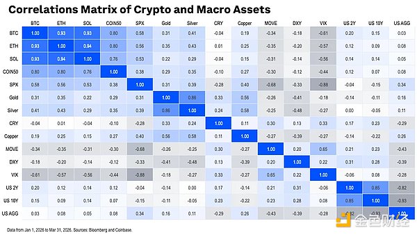 Coinbase：二季度加密市场展望中性 地缘政治不确定性主导全局