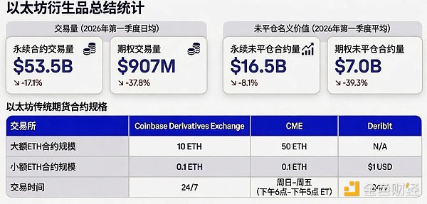 Coinbase：二季度加密市场展望中性 地缘政治不确定性主导全局