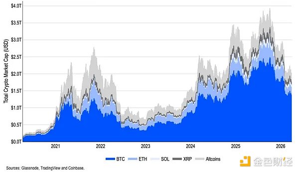 Coinbase：二季度加密市场展望中性 地缘政治不确定性主导全局