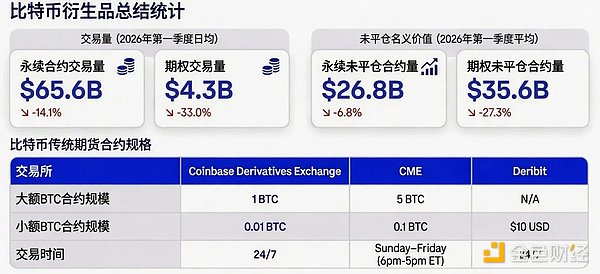 Coinbase：二季度加密市场展望中性 地缘政治不确定性主导全局