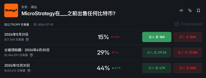 Strategy Q1财报：账面亏损144亿美元，不排除卖币付息