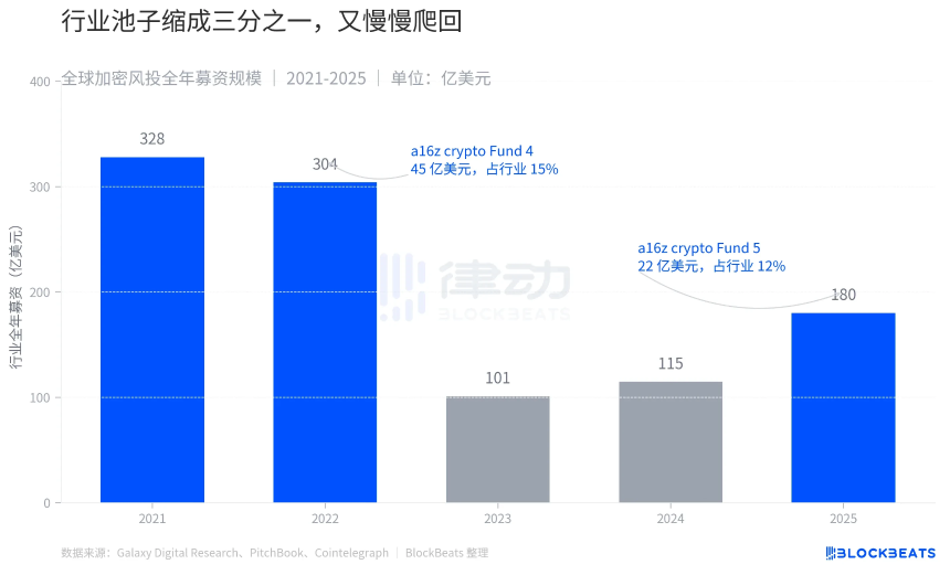 A16Z逆市而行：22亿美元死磕加密赛道