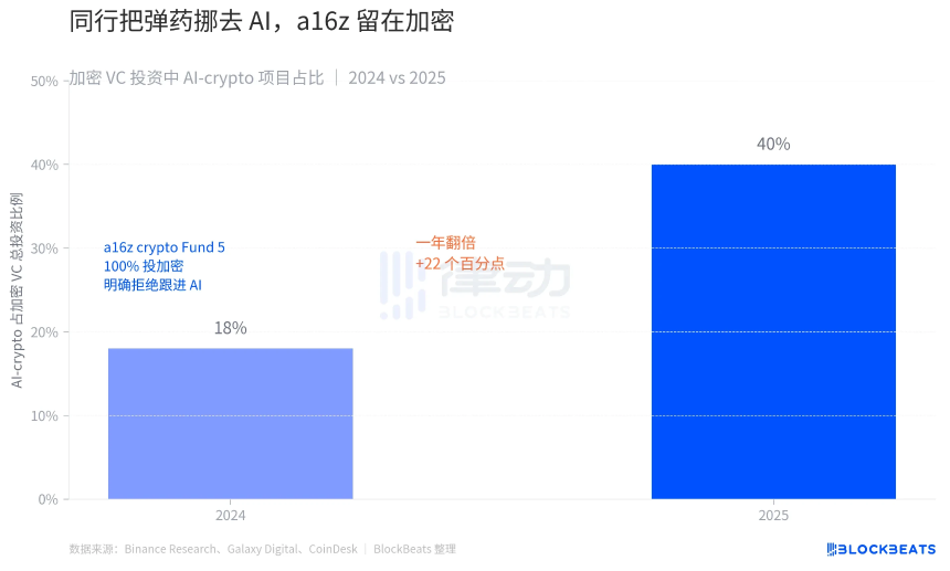 A16Z逆市而行：22亿美元死磕加密赛道
