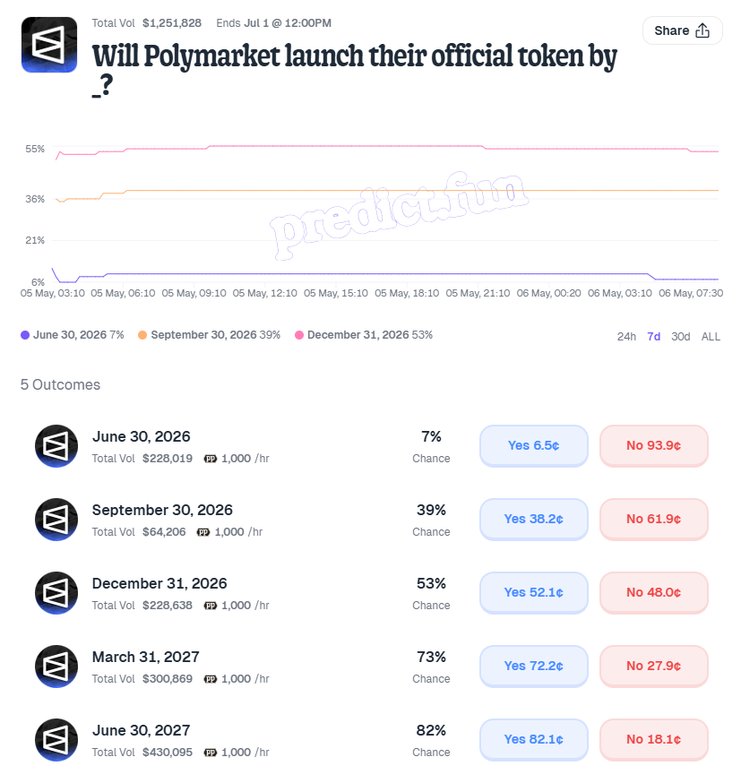 Polymarket团队再燃发币预期，预测玩家们信了吗？