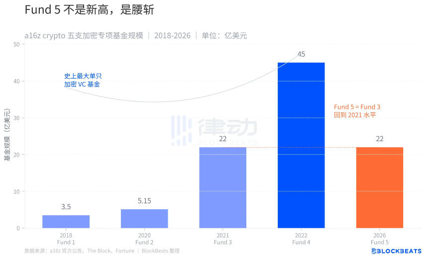 A16Z逆市而行：22亿美元死磕加密赛道