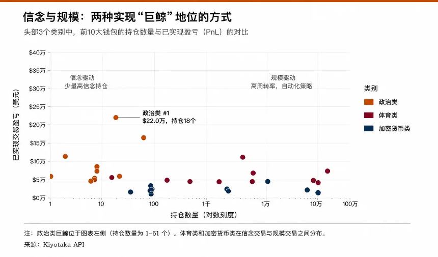 人均赚千万美元，Polymarket的顶尖交易员都使用什么策略？