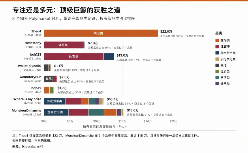 人均赚千万美元，Polymarket的顶尖交易员都使用什么策略？