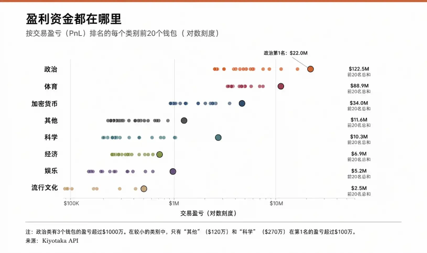 人均赚千万美元，Polymarket的顶尖交易员都使用什么策略？