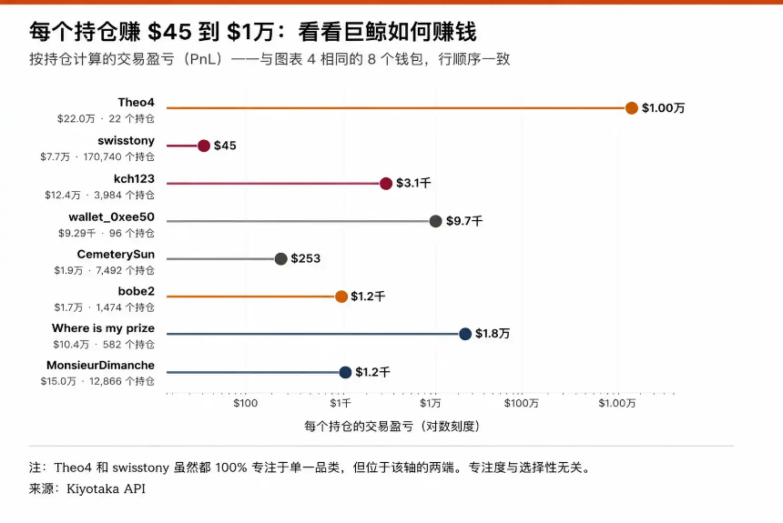人均赚千万美元，Polymarket的顶尖交易员都使用什么策略？