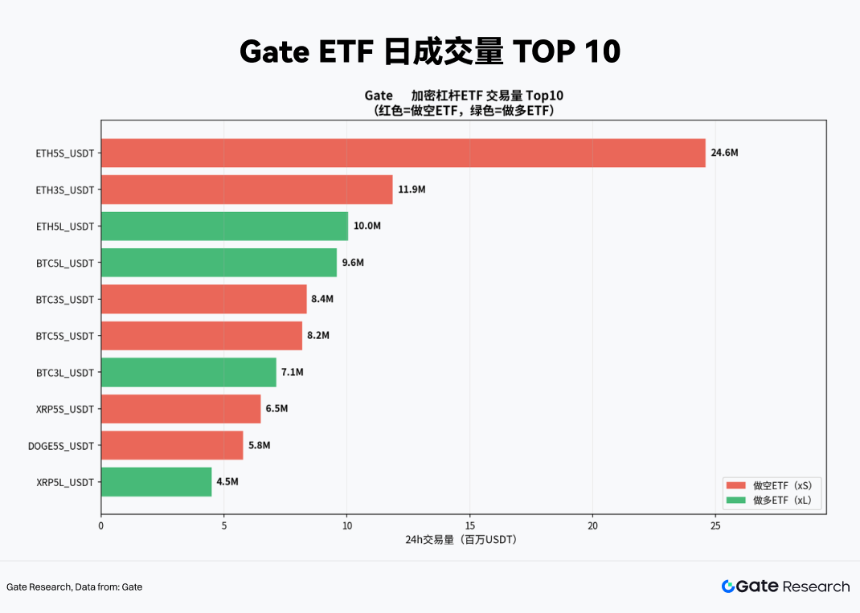 Gate 研究院：加密杠杆 ETF 的流动性演变与交易策略
