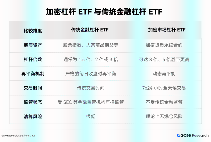 Gate 研究院：加密杠杆 ETF 的流动性演变与交易策略