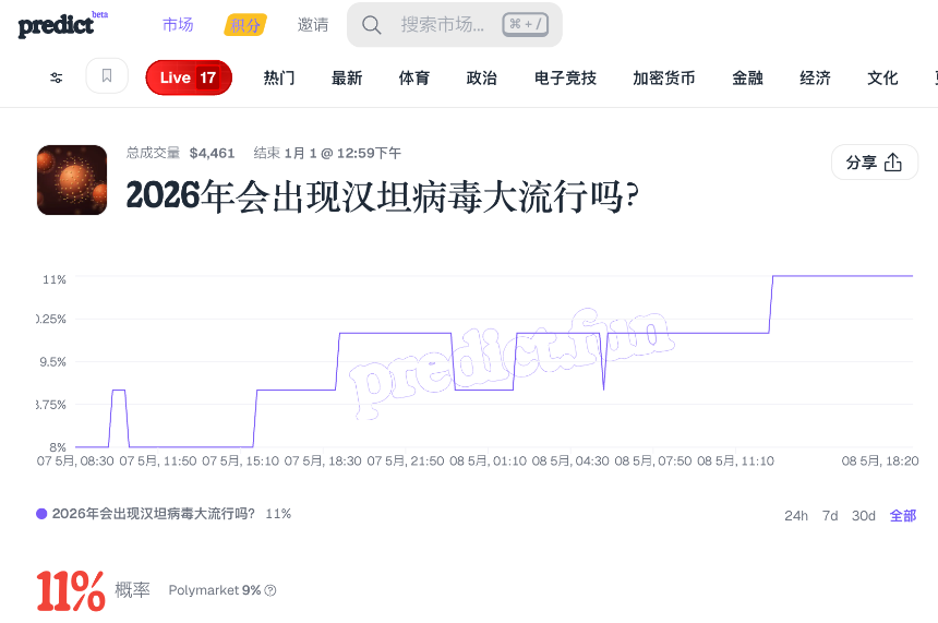 占卜师提前4年预言汉坦病毒，预测市场“先知”在民间？