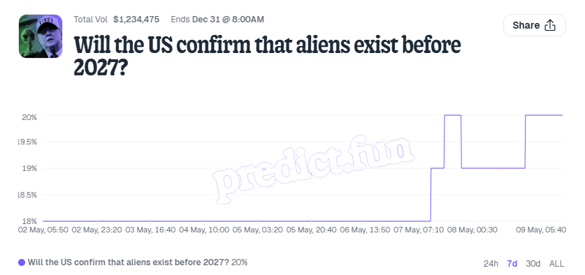 UFO文件公开后，预测市场如何为外星生命存在概率定价？