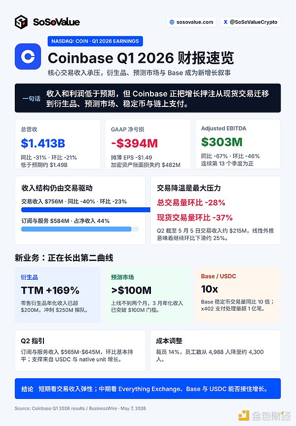 Coinbase Q1业绩不及预期：交易收入下滑 平台化转型仍待验证
