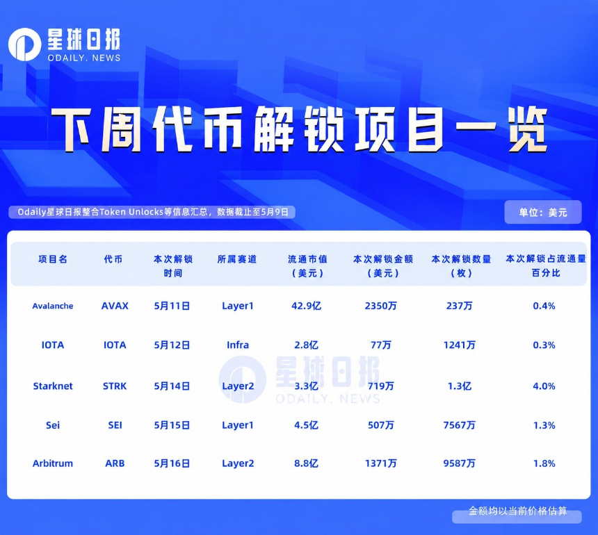 一周代币解锁：STRK解锁流通量4%代币但拉盘