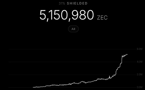 从30美元到600美元：Zcash如何实现三年逆袭