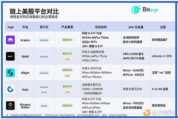 如何用稳定币购买美股？五大平台全面评测