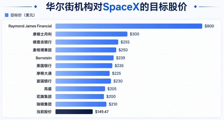 SpaceX入指首日跌破150，华尔街却集体唱多最高价800美元？