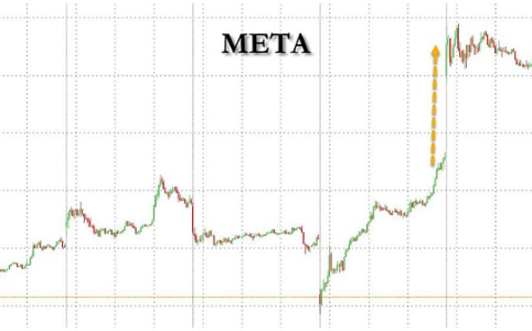 Meta加速AI布局：自研芯片、低价模型推动股价单周大涨15%