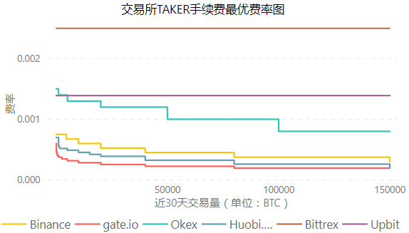 Gate.io VIP手续费调整以及GT持仓获得VIP标准公告(正式方案)