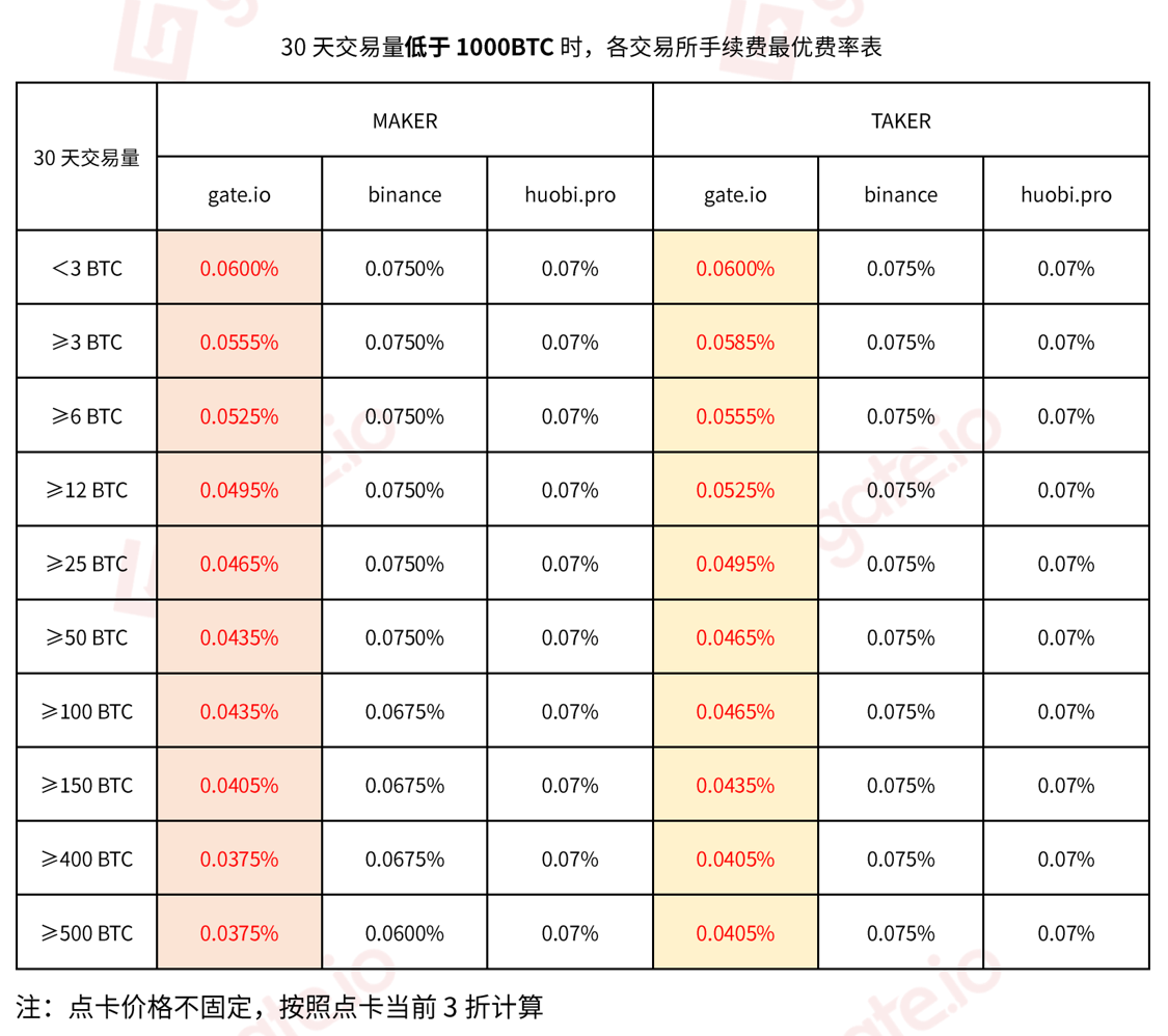 Gate.io VIP手续费调整以及GT持仓获得VIP标准公告(正式方案)
