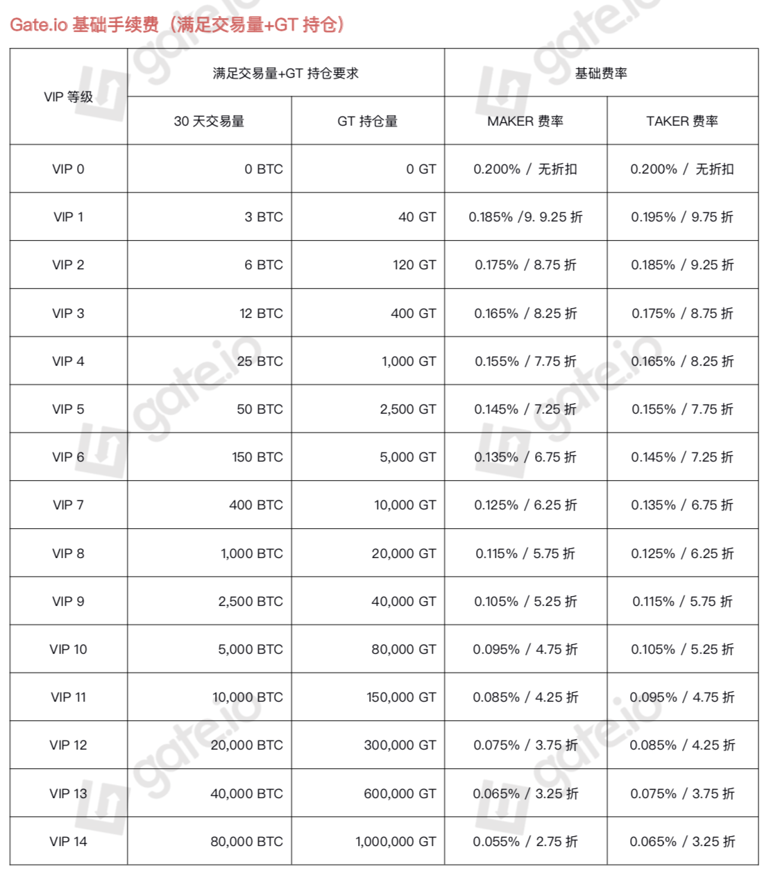 Gate.io VIP手续费调整以及GT持仓获得VIP标准公告(正式方案)