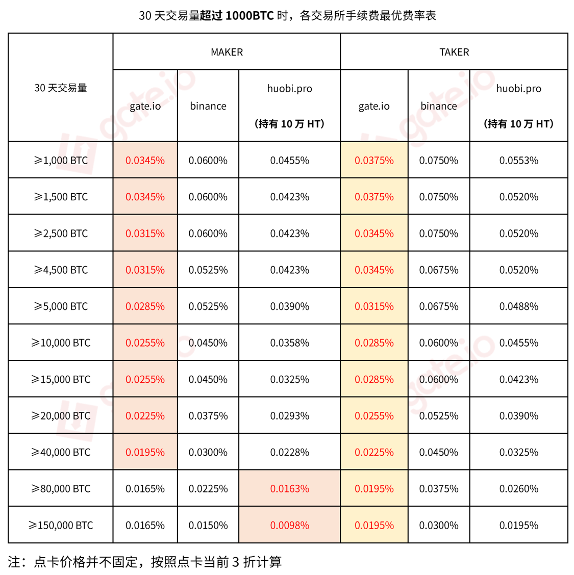 Gate.io VIP手续费调整以及GT持仓获得VIP标准公告(正式方案)