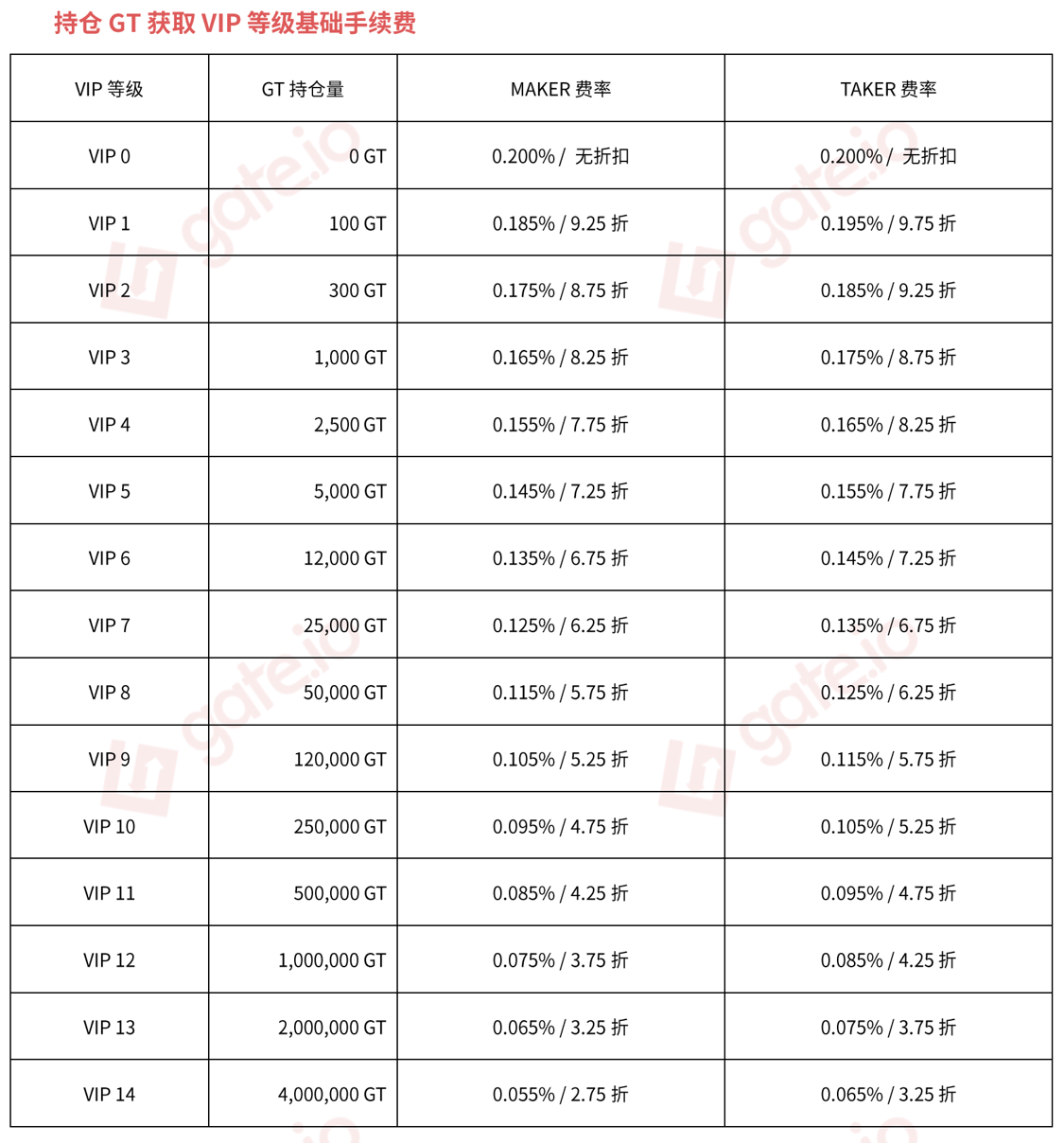 Gate.io VIP手续费调整以及GT持仓获得VIP标准公告(正式方案)