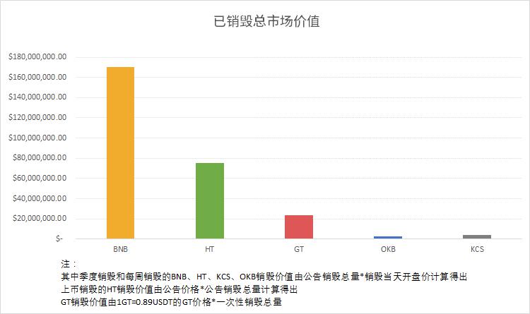 Gate.io 关于GT销毁方案公告(正式方案)首批销毁2634万枚