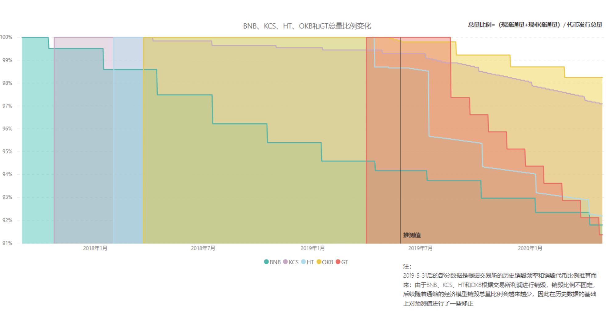 Gate.io 关于GT销毁方案公告(正式方案)首批销毁2634万枚