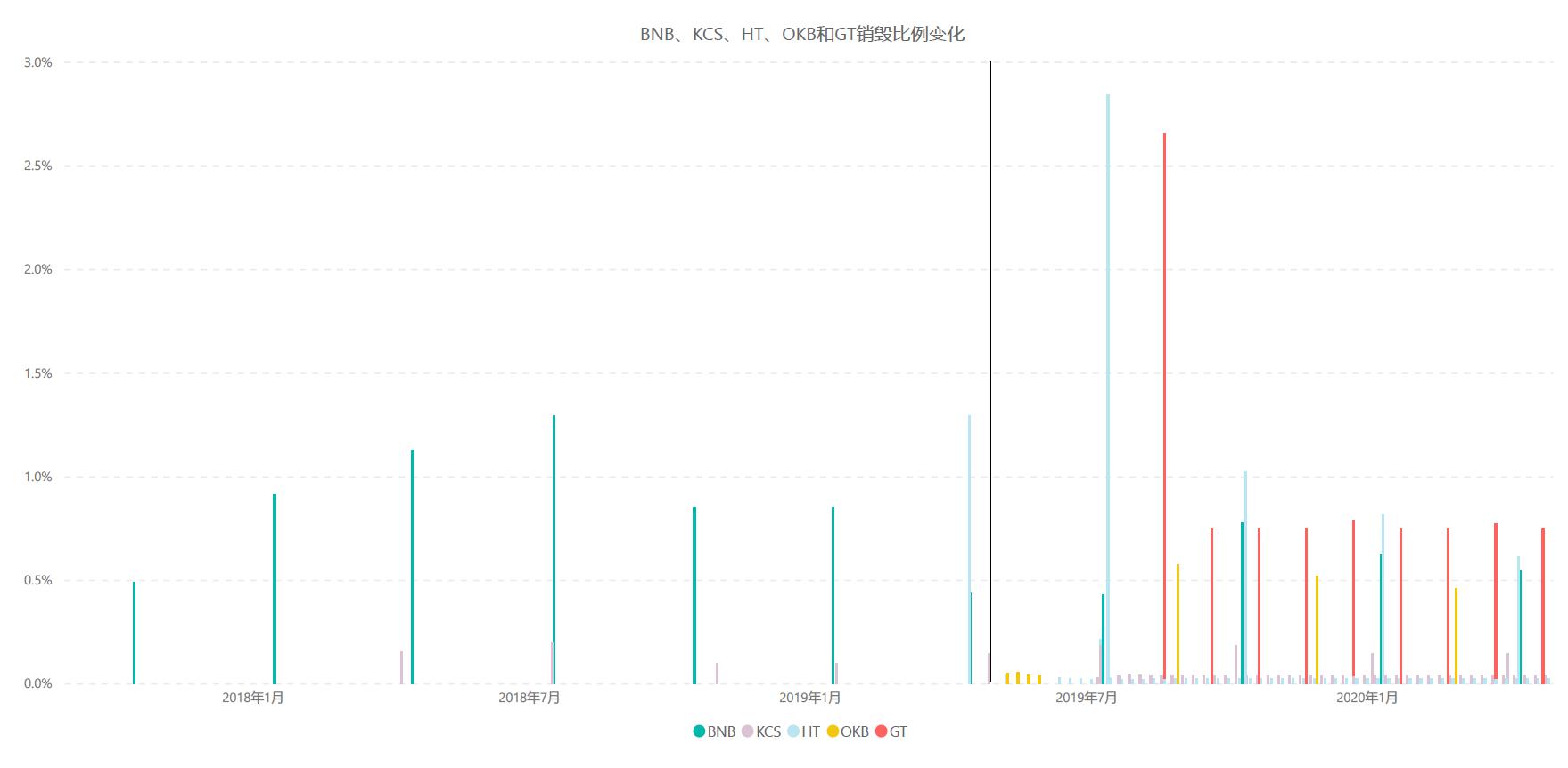 Gate.io 关于GT销毁方案公告(正式方案)首批销毁2634万枚