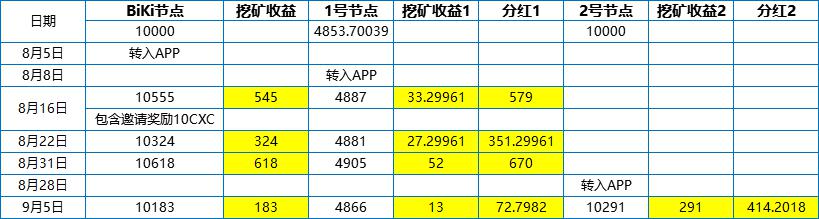 BiKi平台关于CXC 9月5日节点收益发放的公告（0905）
