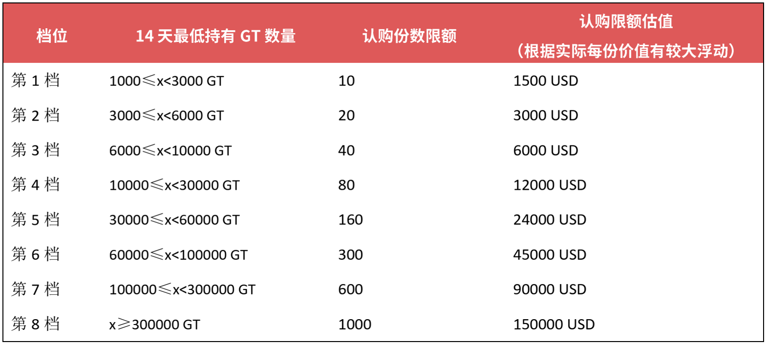 Gate.io Startup上线非首发项目Crypto.com Coin(CRO)认购规则公告