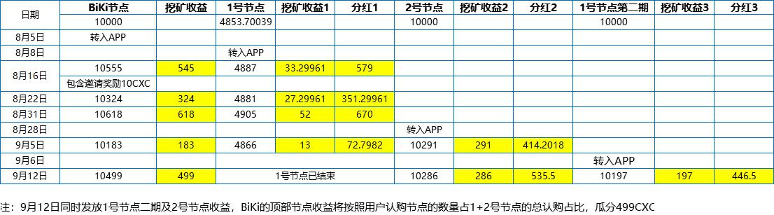 BiKi平台关于CXC 9月12日节点收益发放的公告（0912）