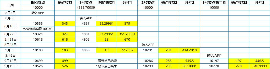 BiKi平台关于CXC 9月19日节点收益发放的公告（0919）