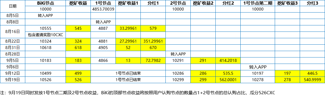BiKi平台关于CXC二号矿山节点第二期认购活动启动的公告
