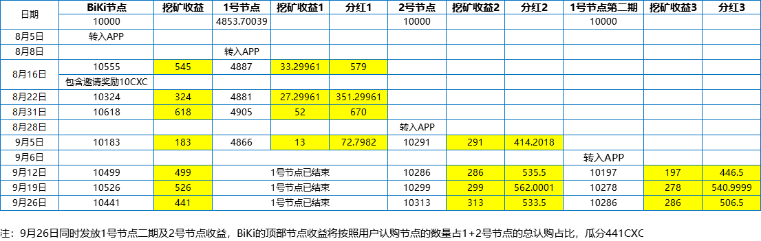 BiKi平台关于CXC 9月26日节点收益发放的公告（0926）